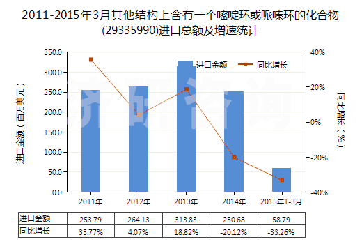 2011-2015年3月其他結(jié)構(gòu)上含有一個嘧啶環(huán)或哌嗪環(huán)的化合物(29335990)進口總額及增速統(tǒng)計